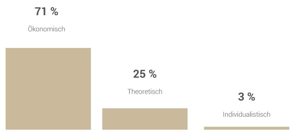 Top-Verkäufer sind in der Regel hoch ökonomisch motiviert, die Theorie hinter dem reinen Vertrieb bleibt jedoch wichtig, da Hintergrundinformationen nicht vernachlässigt werden dürfen.