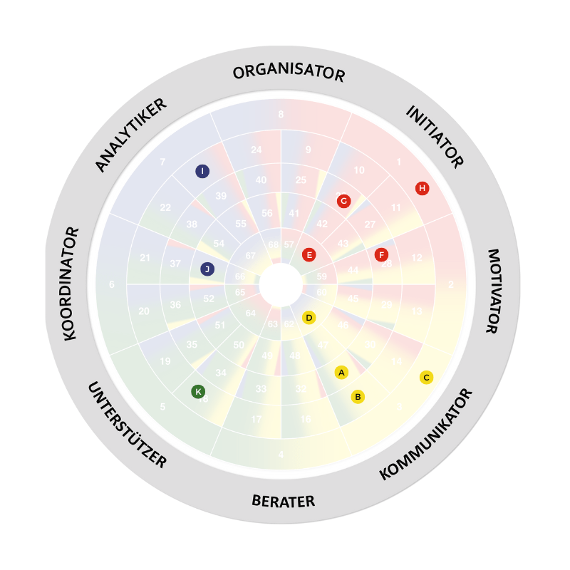 Die AECdisc® Potenzialanalyse hilft durch die individuellen Positionen des Teams auf dem AECdisc® Rad, das beim Teambildung im Unternehmen angewendet wird in Form einer Teamanalyse. Führungskräfte aus technischem Unternehmen.